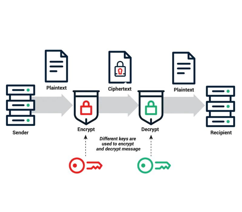 Public Key Infrastructure (PKI)
